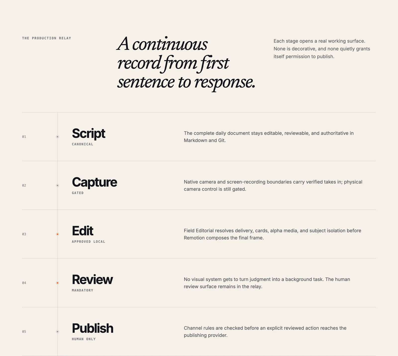 Focalane landing section “A continuous record from first sentence to response.” listing production stages: Script is canonical, Capture is gated, Edit is approved locally, Review is mandatory, and Publish is human only.