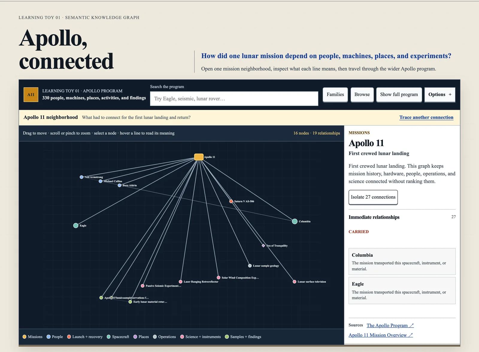 The “Apollo, connected” learning toy: a knowledge graph of the Apollo 11 neighborhood and a side panel describing Apollo 11 and its relationships.