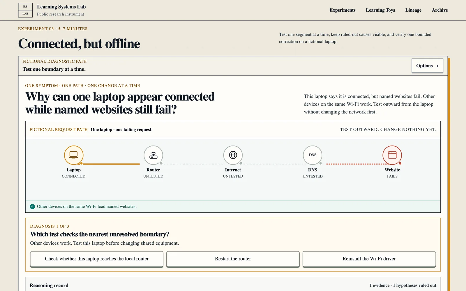 Learning Systems Lab Experiment 03, “Connected, but offline”: a fictional request path from laptop to router, internet, DNS, and website, with the first diagnostic question.