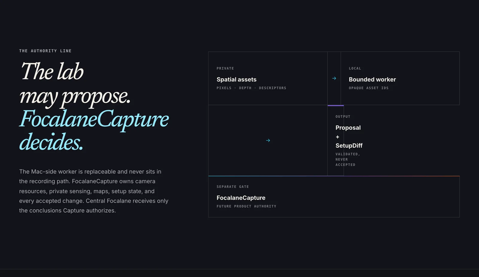 FocalaneSpatialLab section “The lab may propose. FocalaneCapture decides.”: private spatial assets flow to a bounded worker, whose proposal passes a separate gate before FocalaneCapture accepts it.