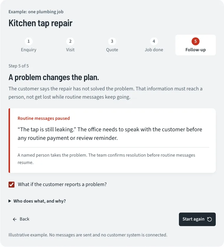 Spine's plumbing-job walkthrough at step 5 of 5: the customer reports the kitchen tap is still leaking, so routine messages pause until a named person takes the problem.