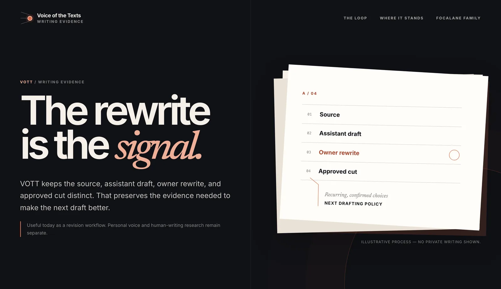 VoiceOfTheTexts landing page headed “The rewrite is the signal.” beside an illustrative card listing Source, Assistant draft, Owner rewrite, and Approved cut, marked as showing no private writing.